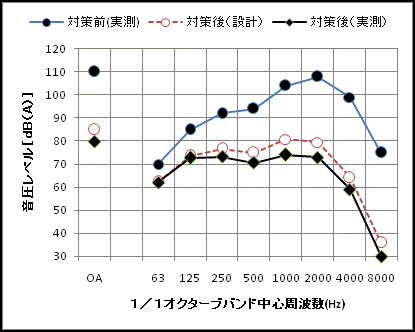 対策前と対策後の実測データ比較