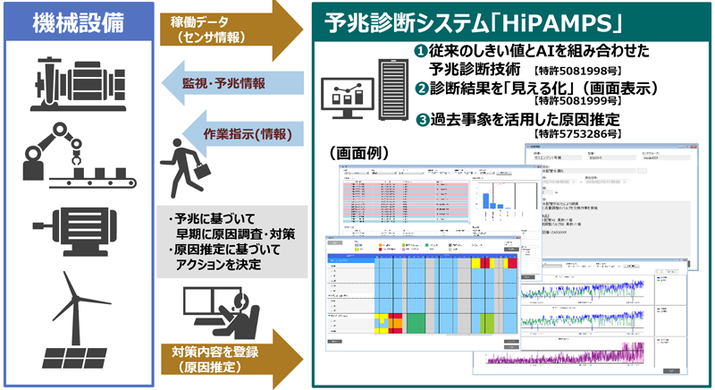 予兆診断システム「HiPAMPS」