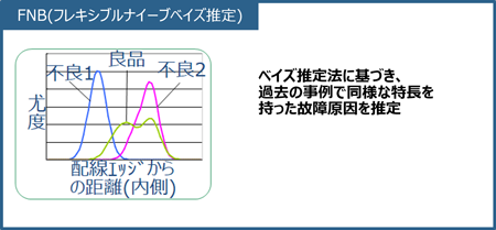 FNB(フレキシブルナイーブベイズ推定):ベイズ推定法に基づき、過去の事例で同様な特長を持った故障原因を推定