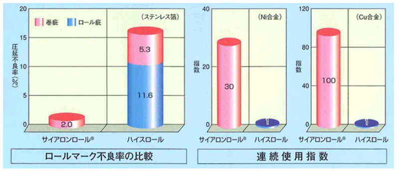 性能比較