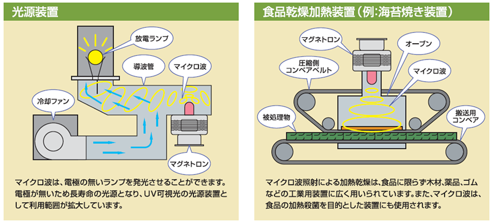 光源装置・食品乾燥加熱装置(例：海苔焼き装置)