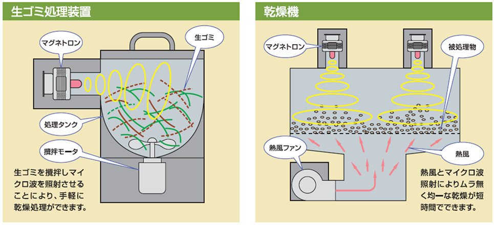 食品乾燥加熱装置(例：海苔焼き装置)