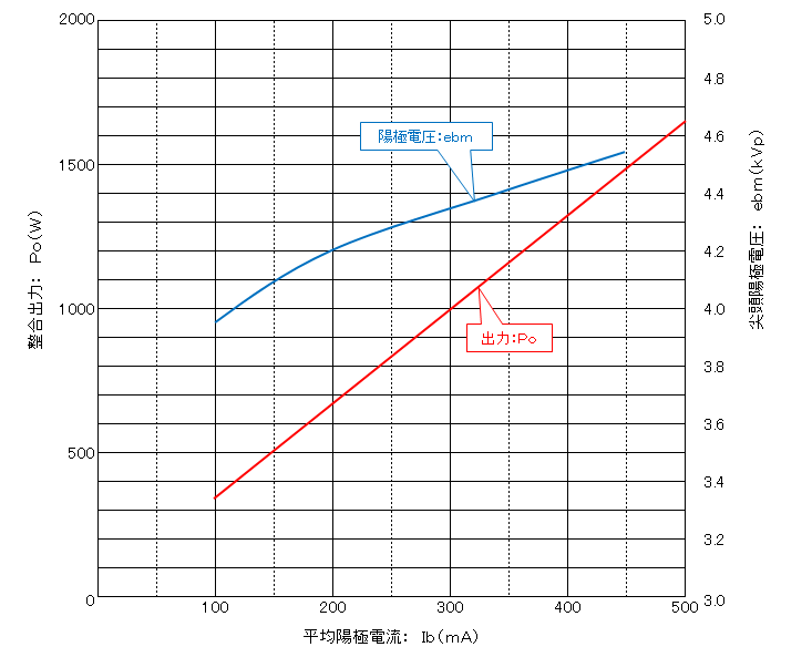 2M121A パフォーマンス特性