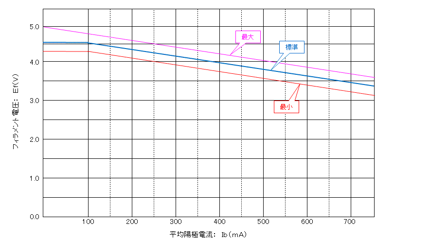 2M130 フィラメント電圧の設定基準