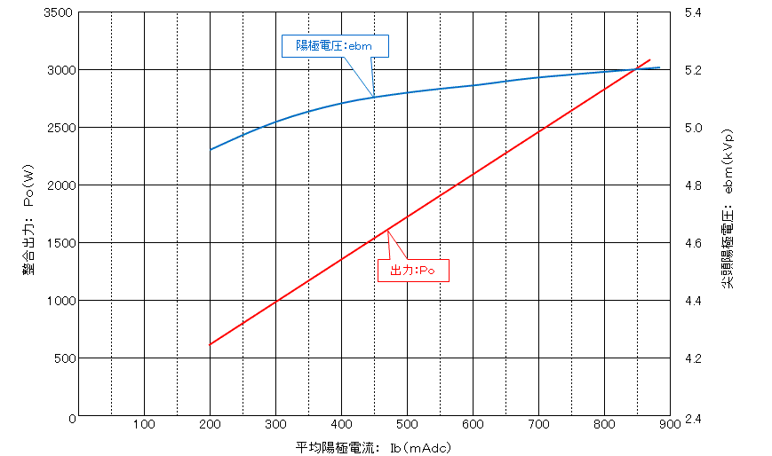 2M251 パフォーマンス特性