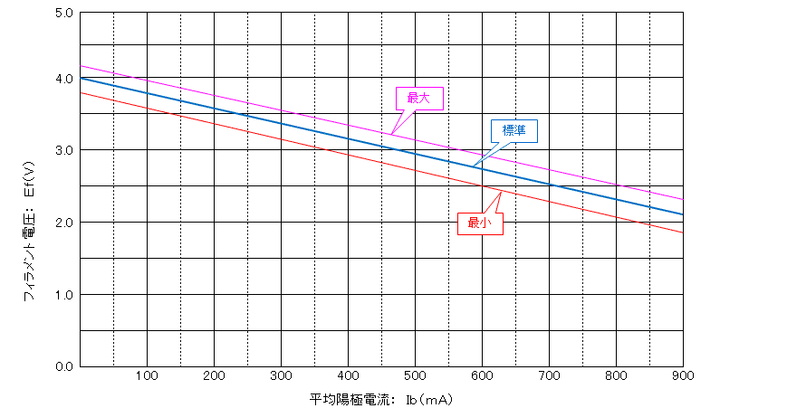 2M251 フィラメント電圧の設定基準