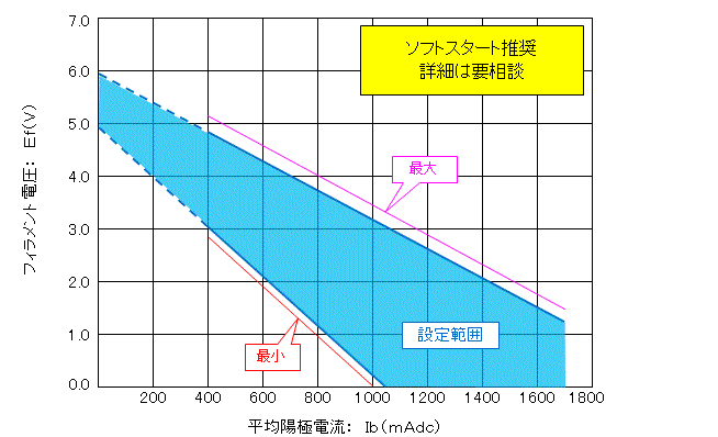 H0915(2M305) フィラメント電圧の設定基準