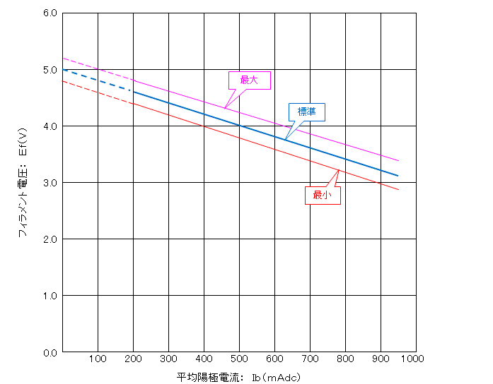 H0930 フィラメント電圧の設定基準