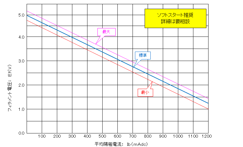 H3881(2M304) フィラメント電圧の設定基準