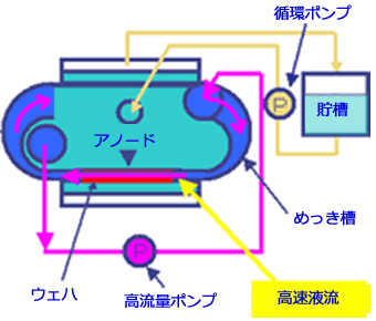 高速液流めっき装置(HIKEP-Tornade)