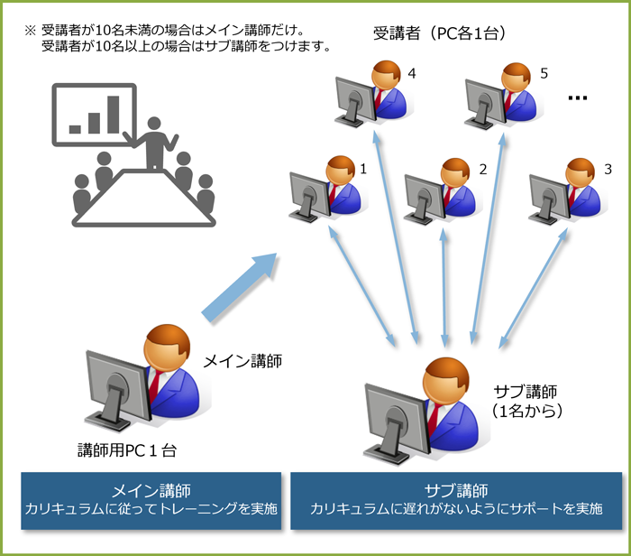 図：オンサイトトレーニング