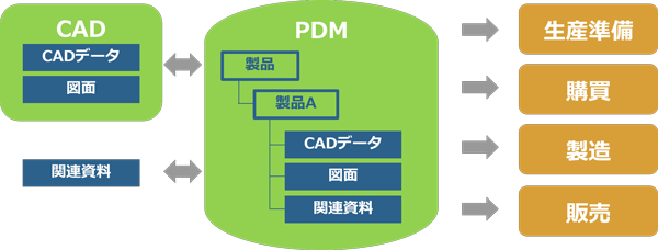 図：PLMソリューションにおけるCAD/PDM