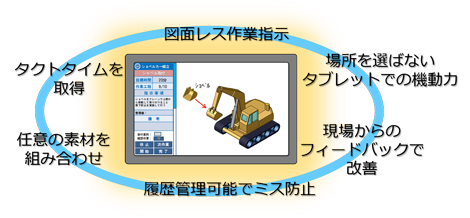 概要図：図面レス作業指示書システムの汎用性