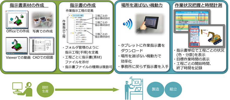 概要図：指示書素材の作成と指示書の作成