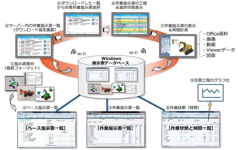 概要図：図面レス作業指示書システムの標準構成