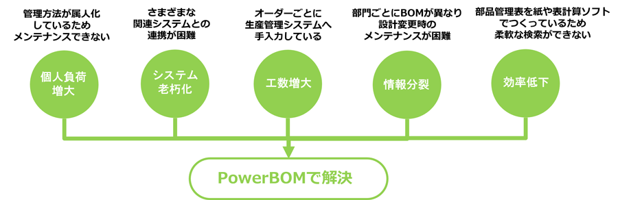 図：PLMソリューションで情報の一元管理