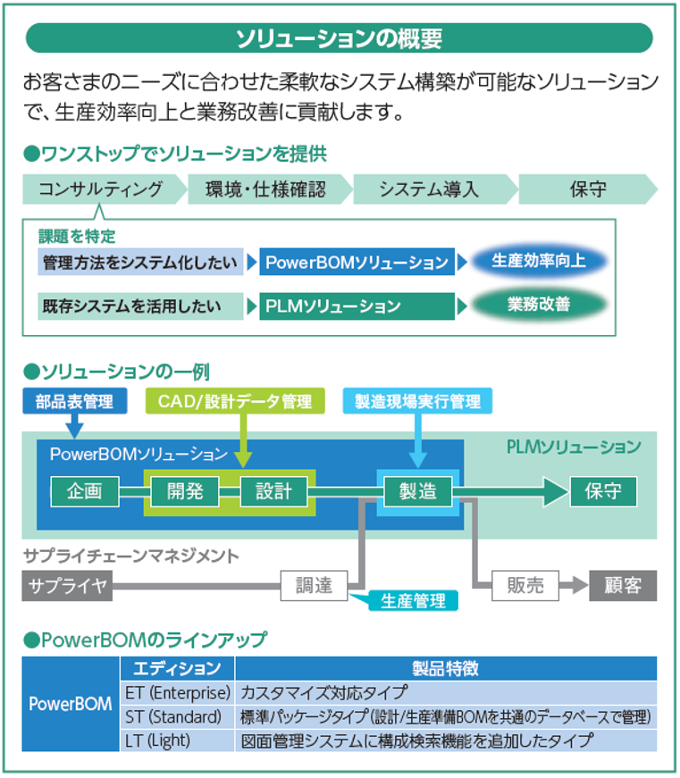 図：ソリューションの概要