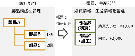 図：従来の管理方法(個別のデータベースで管理)