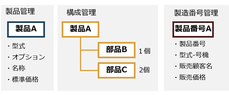 図：従来の管理方法(個別のデータベースで管理)