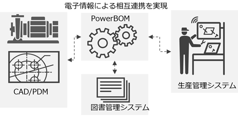 図：PowerBOMでの管理方法