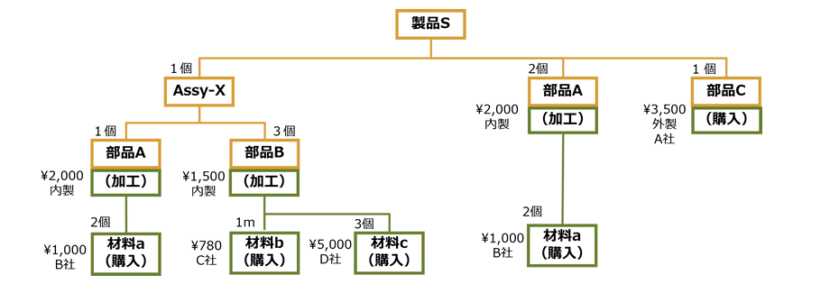 図：PowerBOMによる統合部品表(E-BOM & P-BOM)