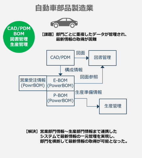 図：自動車部品製造業【課題】部門ごとに重複したデータが管理され、最新情報の取得が困難。【解決】営業部門情報～生産部門情報まで連携したシステムで最新情報の一元管理を実現し、部門を横断して最新情報の取得が可能となった。