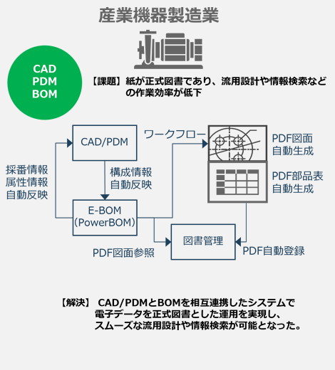 図：産業機器製造業【課題】紙が正式図書であり、流用設計や情報検索などの作業効率が低下。【解決】 CAD/PDMとBOMを相互連携したシステムで電子データを正式図書とした運用を実現し、スムーズな流用設計や情報検索が可能となった。