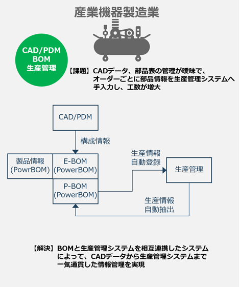 図：産業機器製造業【課題】CADデータ、部品表の管理が曖昧で、オーダーごとに部品情報を生産管理システムへ手入力し工数が増大。【解決】 BOMと生産管理システムを相互連携したシステムによって、CADデータから生産管理システムまで一気通貫した情報管理を実現。