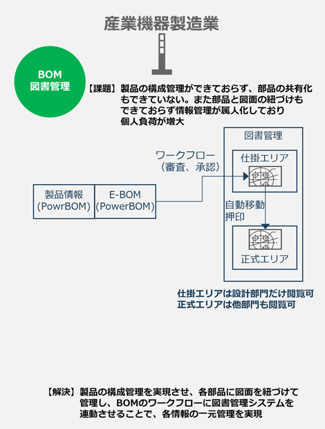 図：産業機器製造業【課題】製品の構成管理ができておらず、部品の共有化もできていない。また部品と図面の紐づけもできておらず情報管理が属人化しており個人負荷が増大。【解決】製品の構成管理を実現させ、各部品に図面を紐づけて管理し、BOMのワークフローに図書管理システムを連動させることで、各情報の一元管理を実現。