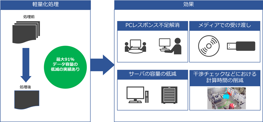 写真：3Dレーザー機器