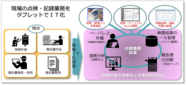 概要図：タブレット利用による設備点検管理システムの汎用性