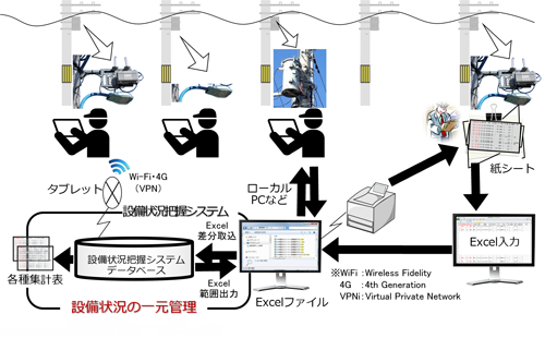 概要図：大型設備付属機器の状況把握