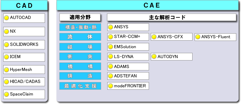 CAD/CAEアプリケーション