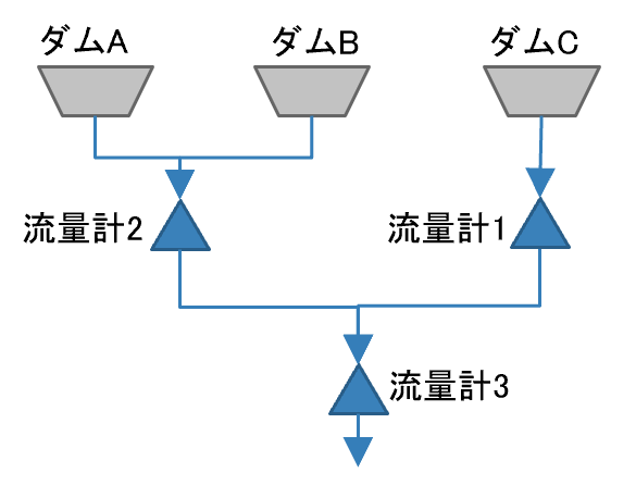 図 放流計画案の自動算出技術　モデル構造
