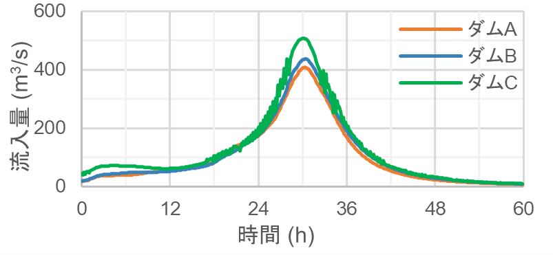 グラフ 流入量の例