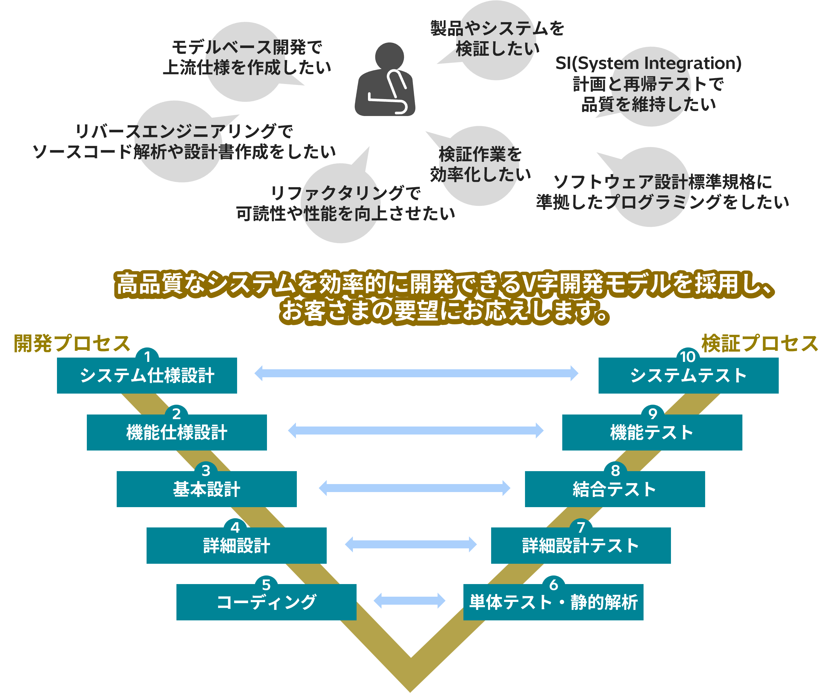 図：高品質なシステムを効率的に開発できるV字開発モデルを採用し、お客さまの要望にお応えします。