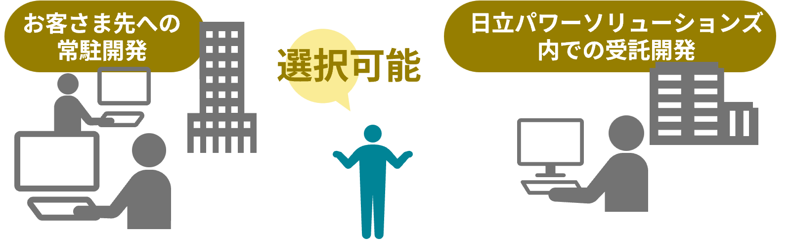 図：お客さま先での常駐開発、日立パワーソリューションズ内での受託開発の選択可能