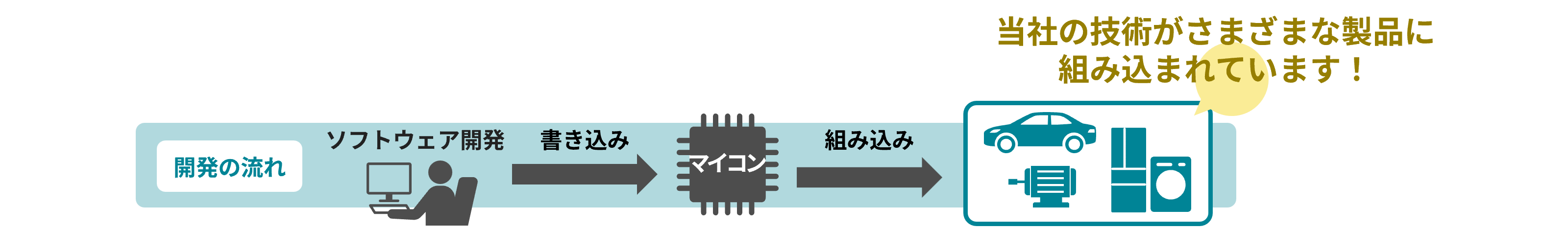 図：開発の流れ