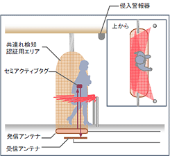 共連れ防止機能/同時入場者検知型