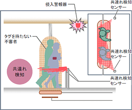 共連れ防止機能/同時入場者検知型