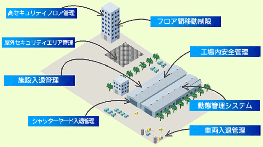 工場向けセキュリティシステム