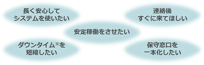 長く安心してシステムを使いたい。連絡後すぐに来てほしい。安定稼働をさせたい。ダウンタイムを短縮したい。保守窓口を一本化したい。