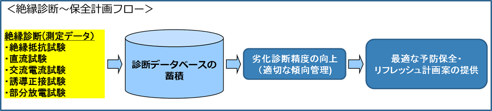 絶縁診断〜保全計画フロー