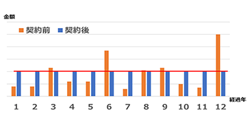 保守費用のイメージ