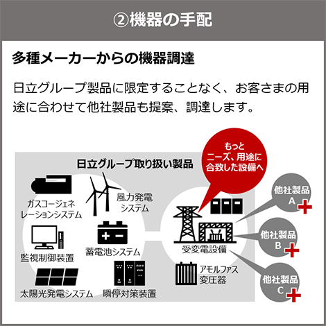 2機器の手配のイメージ