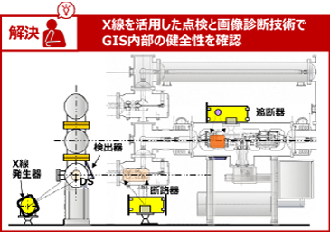 解決　X線を活用した点検と画像診断技術でGIS内部の健全性を確認