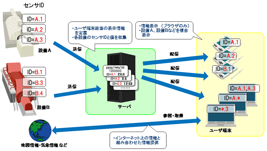 当社デジタルダッシュボードによるシステム構成例(To-be)