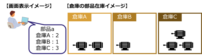 複数拠点在庫の一元管理