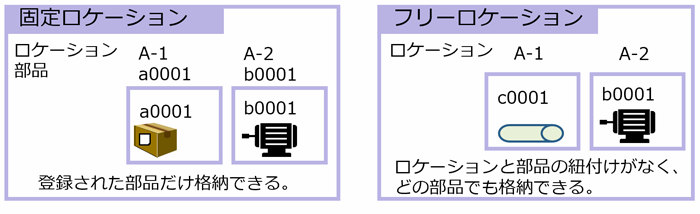 固定ロケーション／フリーロケーションサポート