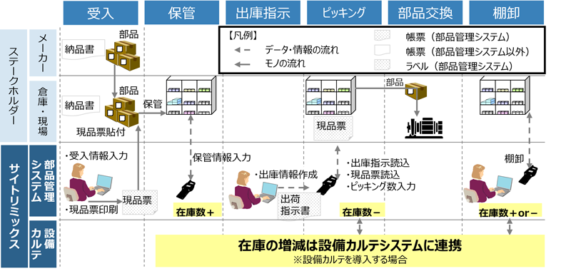 運用フローイメージ